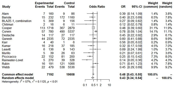 Forest plot of subsequent hospitalization of bamlanivimab monotherapy.