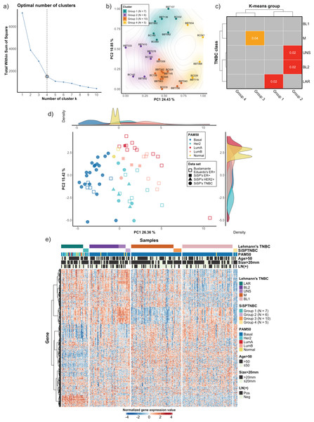 Classification of TNBC subgroup (SiSPTNBC Groups 1-4) using gene expression data from NanoString nCounter® Breast Cancer 360 panel.