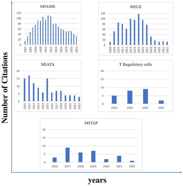 Comparison of MITAP’s performance citation-wise with other related MIMs.