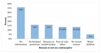 Contraceptive use among reproductive-age females with disabilities in ...