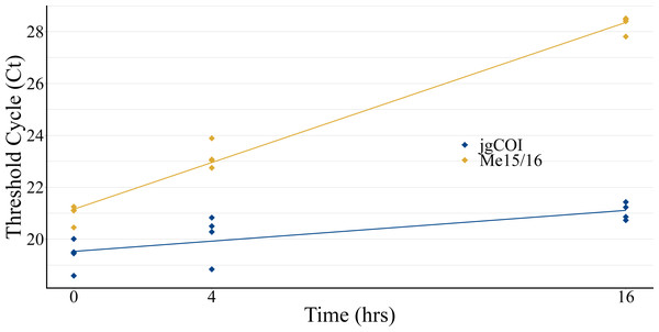 Water collection timecourse to assess eDNA stability.