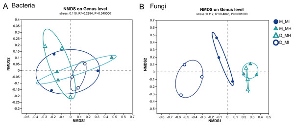 Nonmetric multidimensional scaling (NMDS) ordination of root zone bacterial and fungal communities across two host plants from different sites at a genus level.