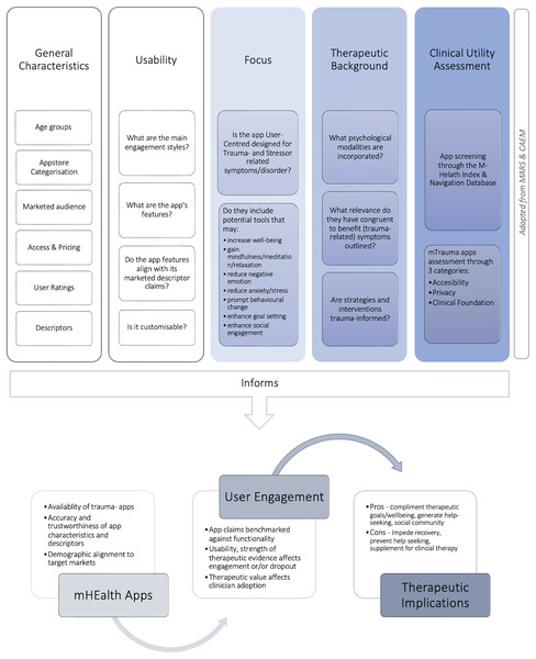 Ting & McLachlan (2022) mTrauma app informatics evaluation framework.