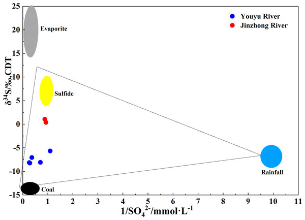 Variations in sulphur isotopic compositions with the reciprocal of the SO42− concentration in Youyu and Jinzhong streams.