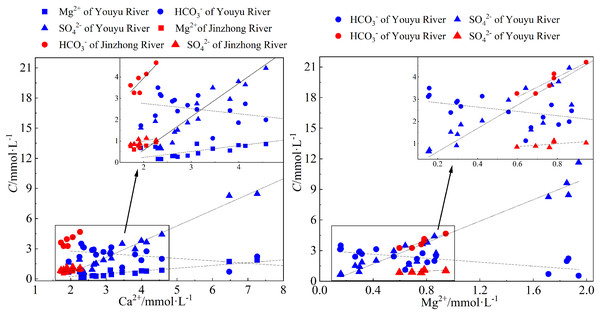 Relationship between Ca2+, Mg2+ and HCO3−, SO42− of waters in Youyu and Jinzhong streams.