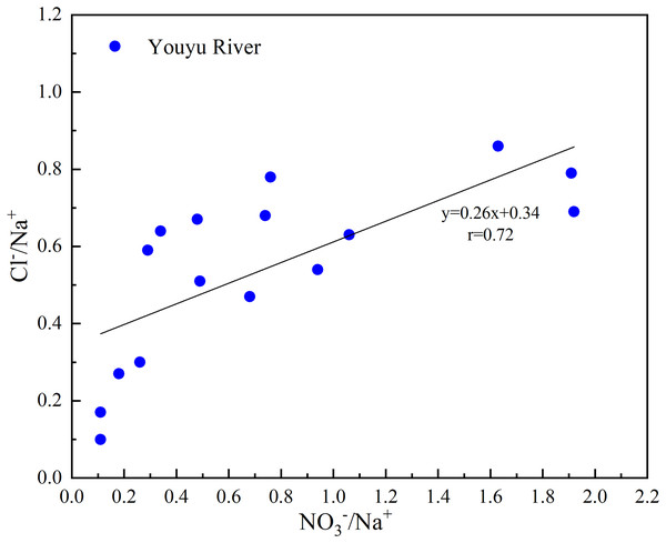 Plots of Cl–/Na+ vs. NO3–/Na+ of rivers that flow into Aha Lake.