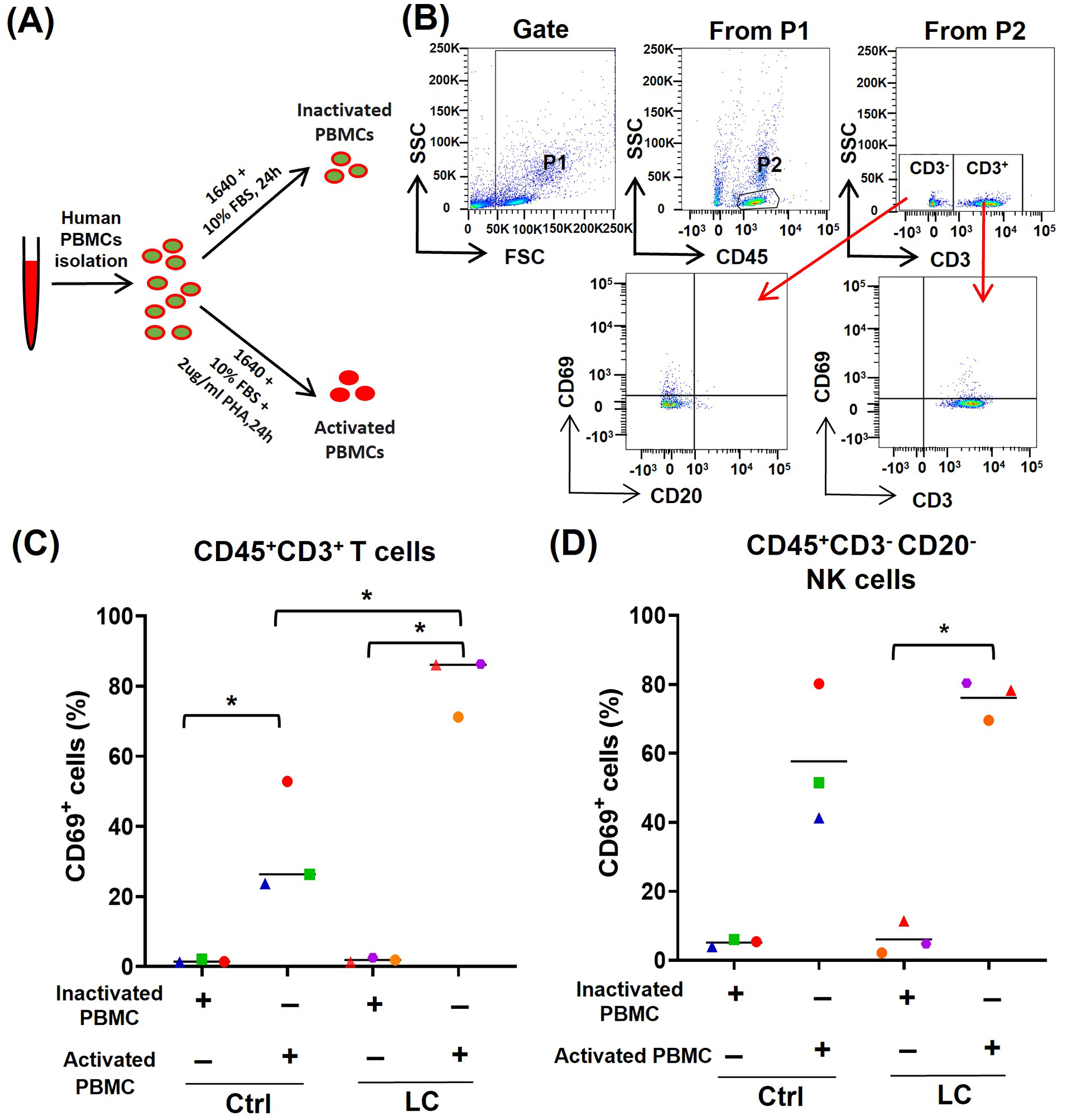 Increased Death And Exhaustion Of CD69high T Cells And NK Cells Are ...