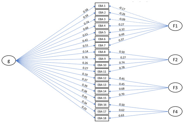 Bi-factor model resulting from confirmatory factor analysis for the structure of the Exteroceptive Body Awareness (EBA) questionnaire.