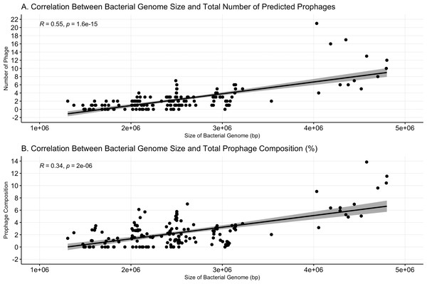 Bacterial genome size correlates to prophage number and composition.