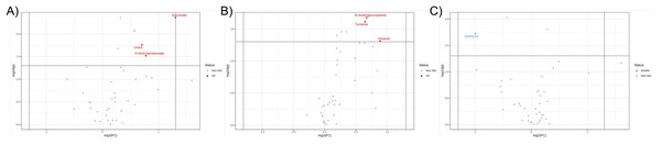 Volcano plots where the fold change analysis with threshold values of 1.5 and nonparametric test with unequal variance were performed aiming to annotate the differential metabolites in pairwise comparisons.