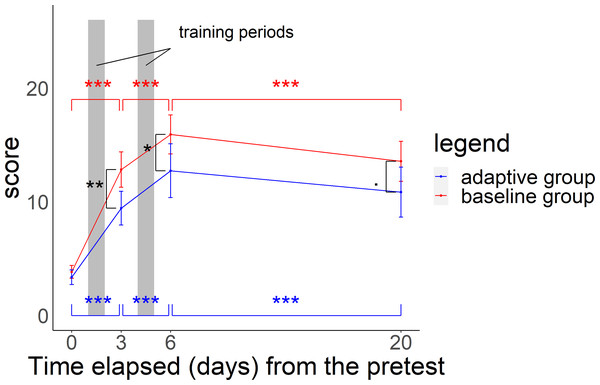 Relationship between time elapsed (days) from the pretest and the score in each group.