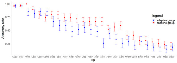 Relationship between species and accuracy rates in the posttest.