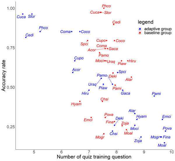 Relationship between number of quiz training question and accuracy rates in the posttest.