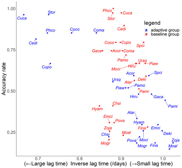 Relationship between inverse lag time and accuracy rates in the posttest.