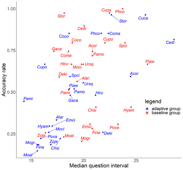 Relationship between median question interval and accuracy rates in the posttest.