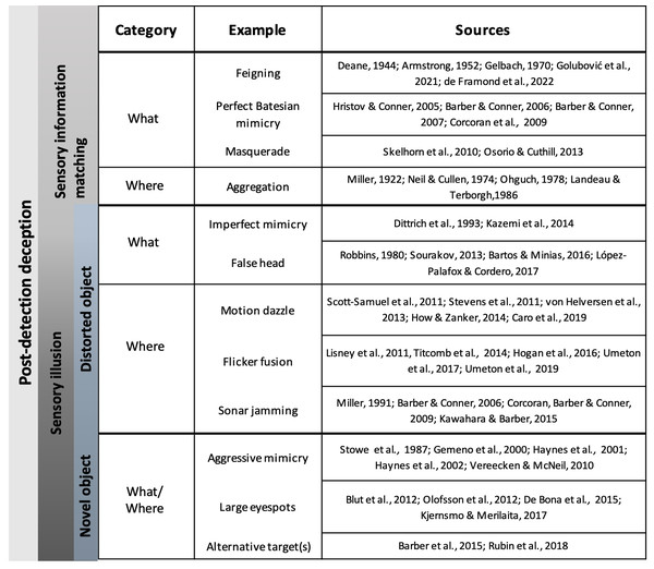 Examples of deceptive traits in animals.