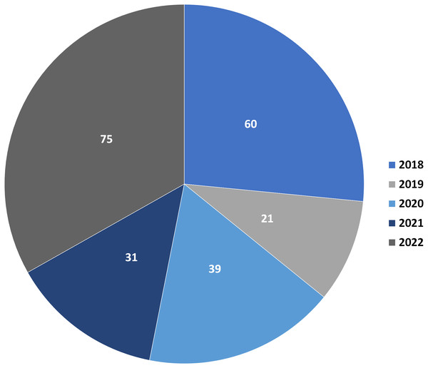 Number of reported depsidones per year in the period from 2018 to 2022.