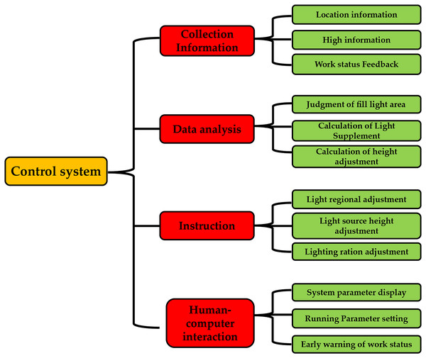 System function breakdown diagram.