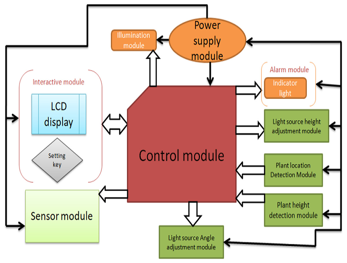 Optimizing lettuce yields and quality by incorporating movable downward ...