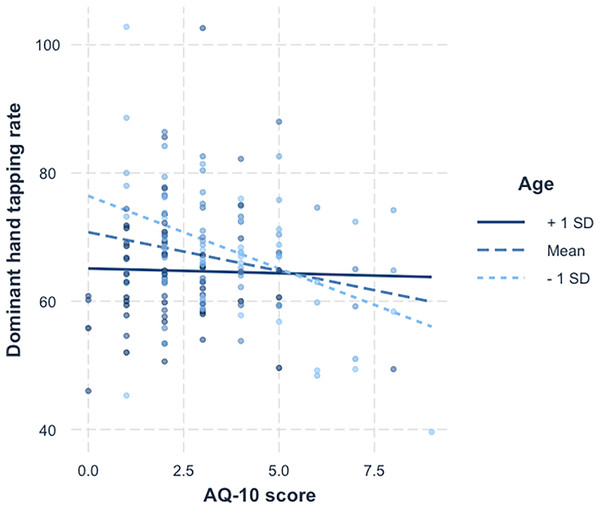 Simple slopes for age x AQ-10 score.