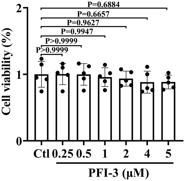 The cell viabilities of PFI-3 detected by the MTT assay in A10 cells.