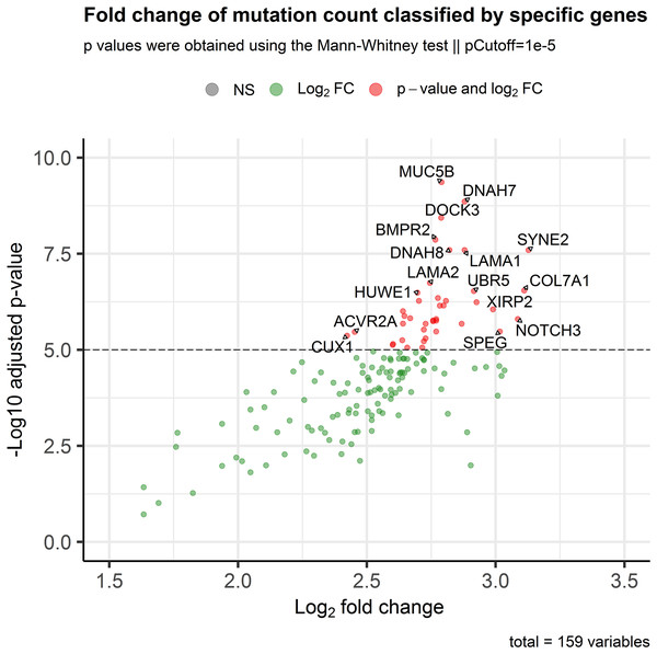 Association of the mutational status of genes and the total mutation count in CRC patients.