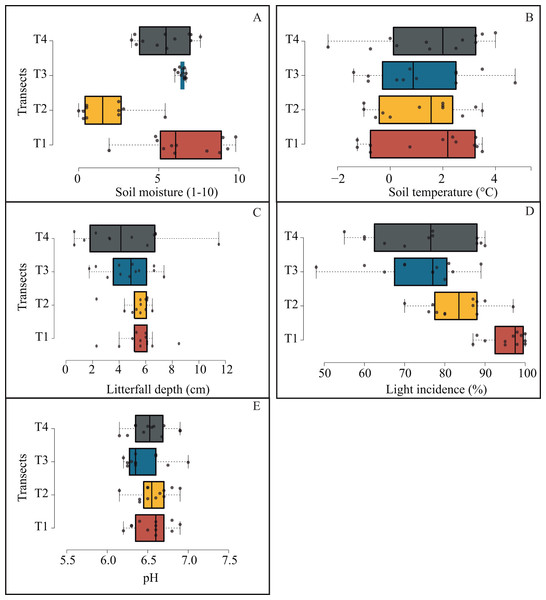 Box plots jittered showing the microenvironmental variation among transects.