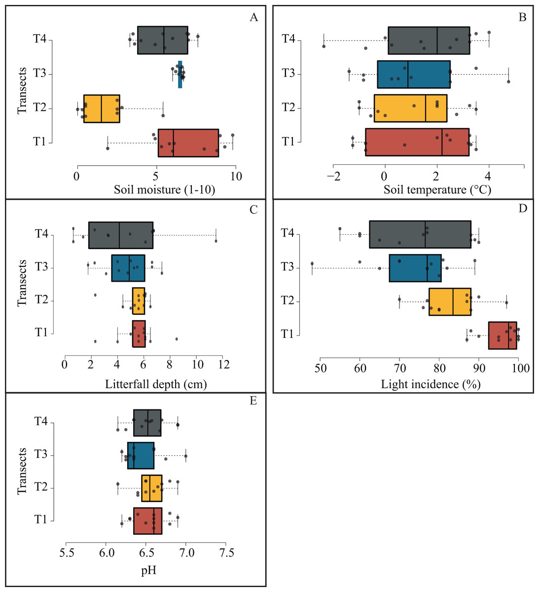 Small-fragment, High Turnover: Soil Microenvironment Fluctuation Effect ...