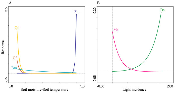Response curves of six tree species with high IVI values against specific soil microenvironmental variables in the study forest.