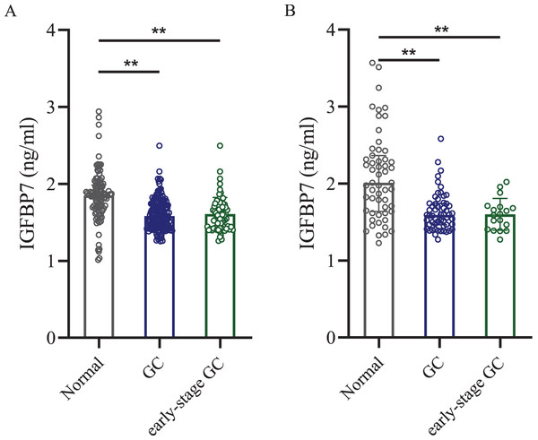 Dot plots of serum IGFBP7 levels in the normal control group, gastric cancer group and the early-stage gastric cancer group.