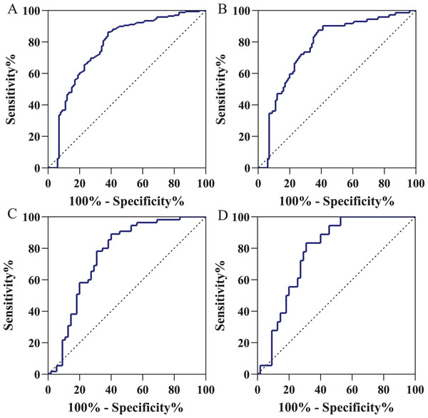 Receiver operating characteristic curve in the diagnosis of gastric cancer.