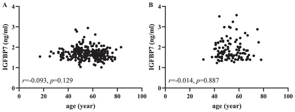 Pearson correlation analysis between serum IGFBP7 and age in the training (A) and independent validation (B) cohorts.