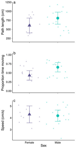 Exploratory behaviour of male and female European green crabs (Carcinus maenas). (A) Path length (cm), (B) proportion of time spent moving, and (C) speed (distance travelled/time spent moving) over a 5-min period.