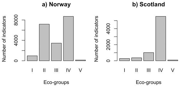 Number of indicators assigned to each eco-group in (A) Norway (n = 138 samples) and (B) Scotland (n = 92 samples), with Eco-Group I corresponding to very sensitive taxa and Eco-Group V to opportunistic ones.
