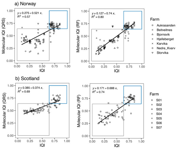Linear regression plots showing the relationship between the infaunal quality index (IQI) and the molecular IQI as estimated by quantile regression splines (QRS) and random forest (RF) for (A) Norway and (B) Scotland salmon farms.