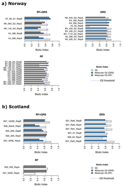 Erroneously predicted samples by quantile regression splines (QRS), random forest (RF) and both methods (RF+QRS) for (A) Norway and (B) Scotland salmon farms.