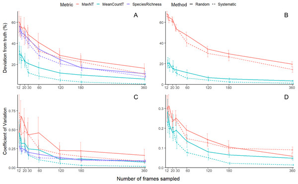 Mean (±SE) accuracy and precision of species richness, MaxNT and MeanCountT.