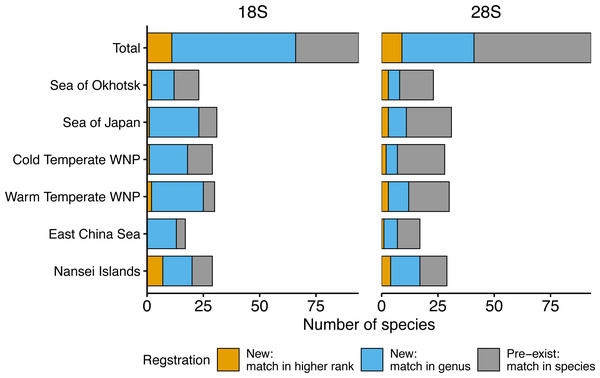 Number of morphologically verified zooplankton species from six sea areas for which sequences were registered.