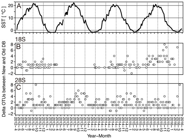 Seasonal variation of the sea surface temperature and the difference of (delta) OTUs detected based on the rRNA genes from metabarcoding samples from the Okhostk Tower based on the new and old reference databases.