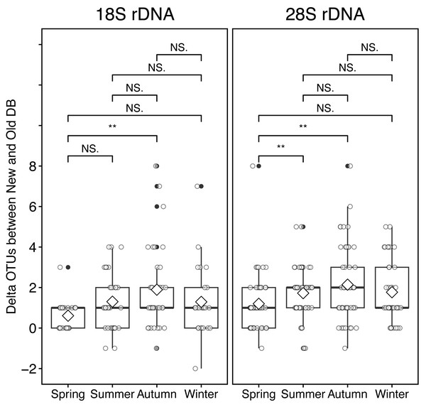 Boxplot of the difference (delta) of OTUs from rRNA genes metabarcoding samples between new and old reference databases by seasons at the Okhotsk Tower.