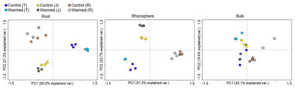 Principal component analysis (PCA) of the genus microbial communities in root, rhizosphere and bulk soil from the control and warmed treatments at three different wheat developmental stages.