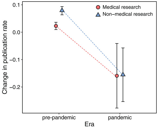 All research areas showed in average (mean ± SD) a decrease in the number of research articles in 2020 and 2021 (pandemic), compared to the annual changes from 2015 to 2019 (pre-pandemic).