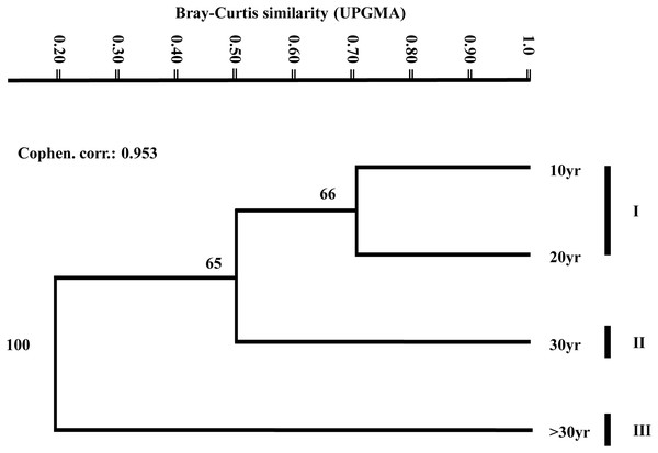 Bray-Curtis similarity among species diversity of the studied communities.