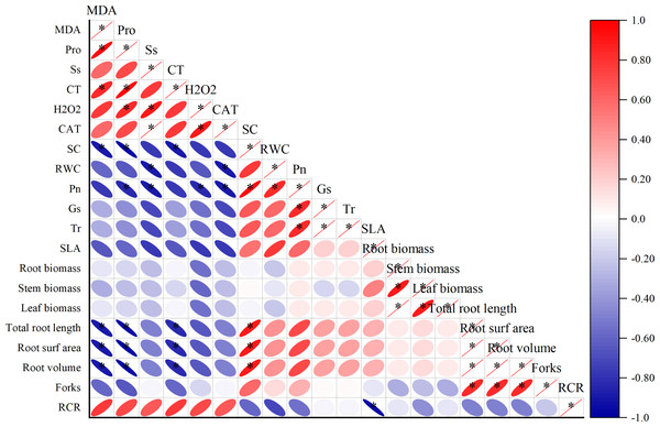 Correlation analysis between different physiological indexes.