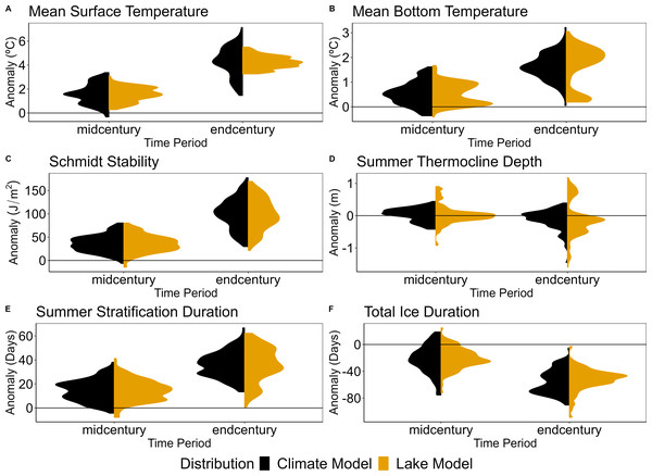 Model-type distributions for mid- and end-century across lake model and climate model uncertainty.