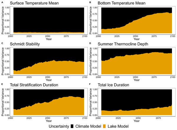 Proportional variance of the contribution of climate model selection uncertainty (black) and lake model selection uncertainty (orange) to total uncertainty.