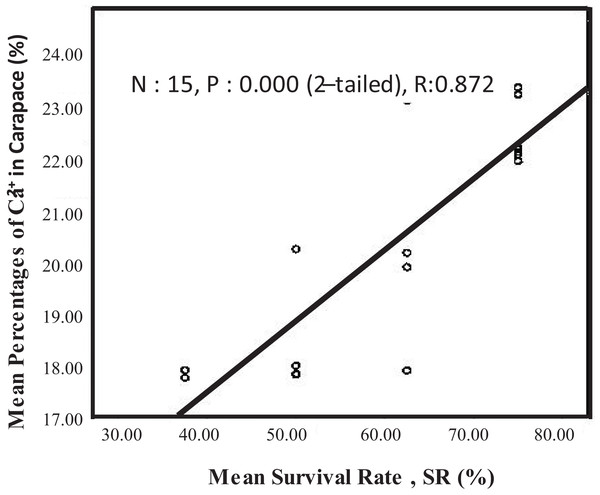 Pearson correlation, R-test between mean survival rate, SR (%) and mean percentages of Ca2+ in carapace (%) of C. quadricarinatus.