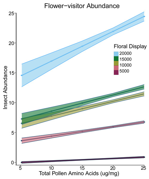Interaction plot of floral display and pollen amino acids vs insect abundance.