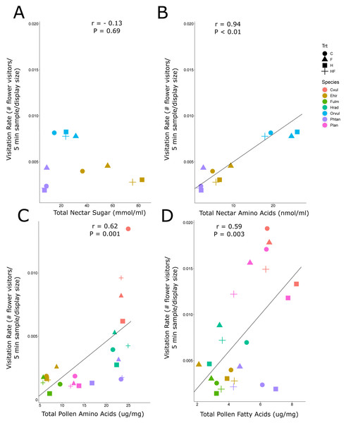 Correlation plots of nectar sugars and amino acids and pollen amino acids and fatty acids with insect visitation rates.