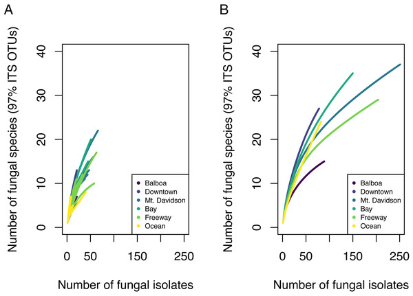 Species accumulation curves showing fungal community OTU richness.